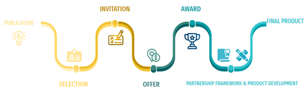Figure 6: Innovation Partnership - Timeline