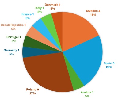 Geographical distribution of tenderers
